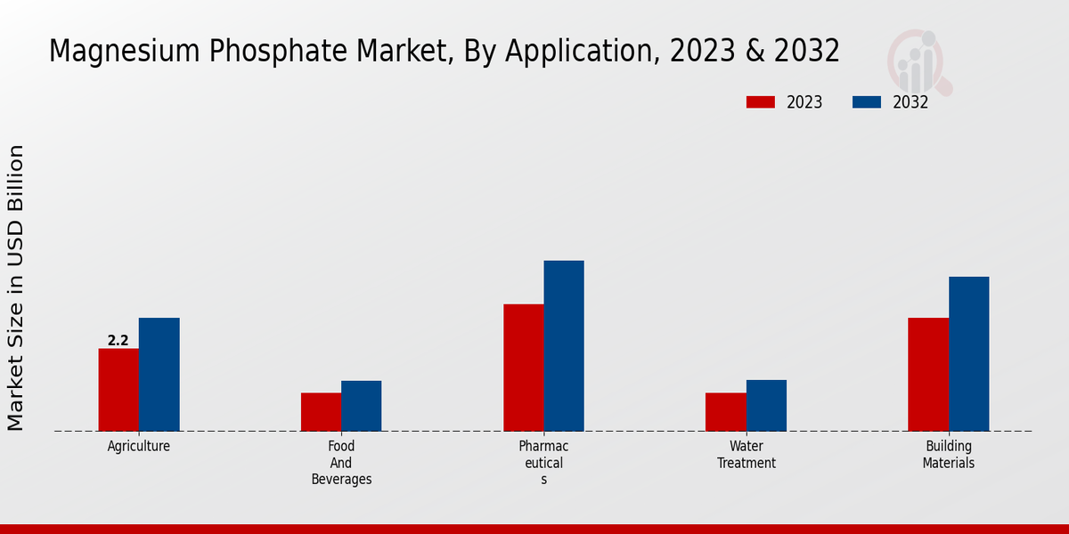 Magnesium Phosphate Market Application Insights  