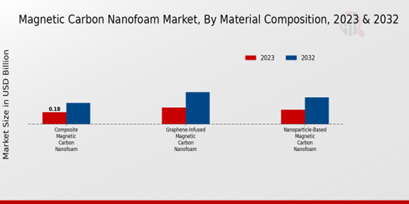 Magnetic Carbon Nanofoam Market Material Composition