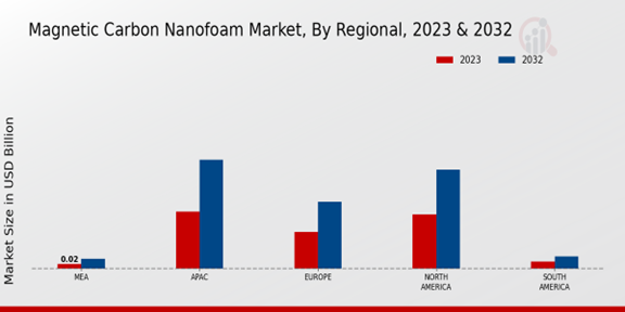 Magnetic Carbon Nanofoam Market Regional