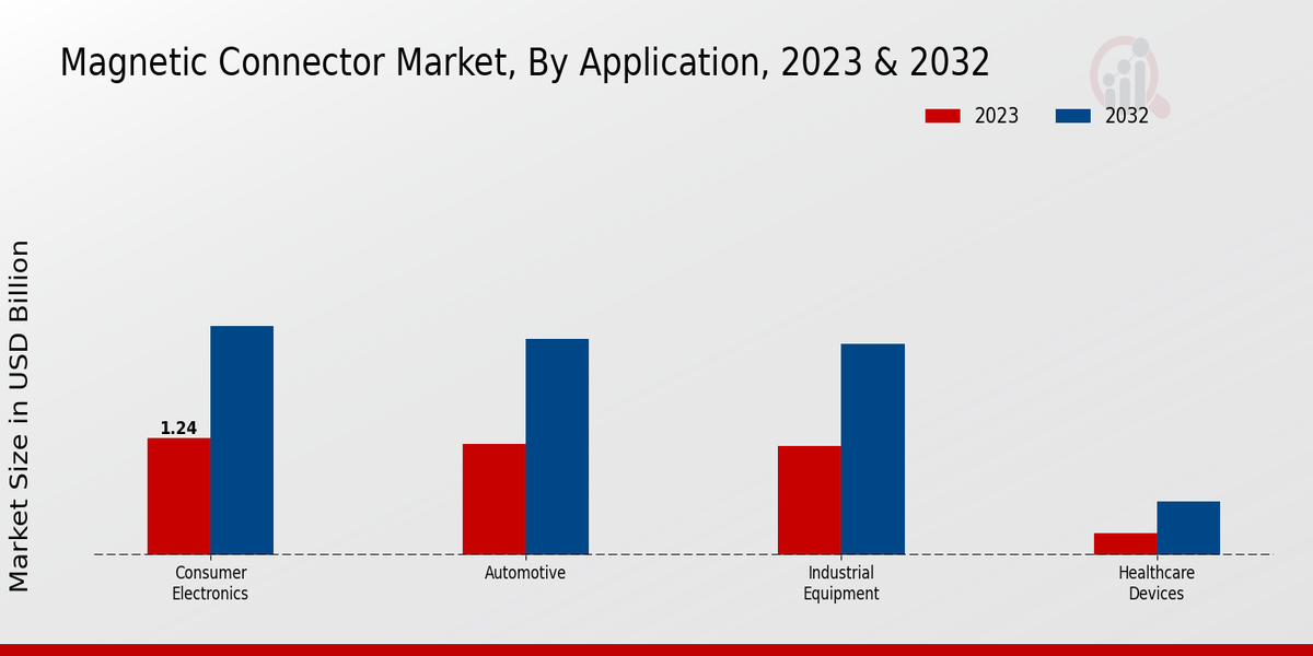 Magnetic Connector Market Application Insights