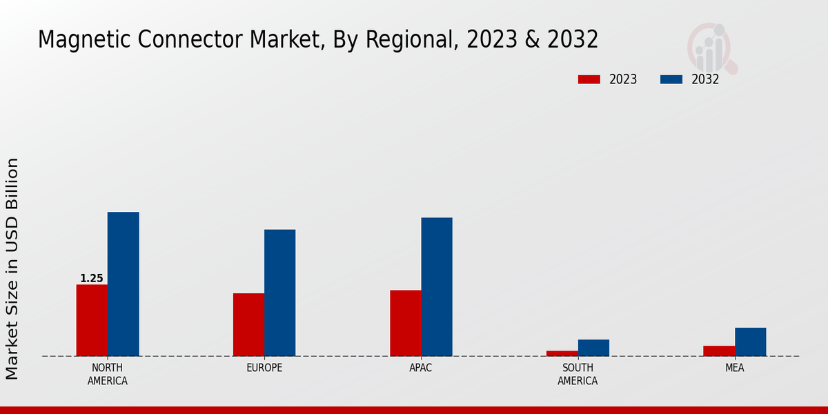 Magnetic Connector Market Regional Insights