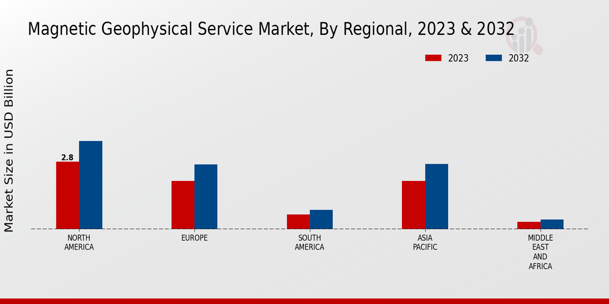 Magnetic Geophysical Service Market Regional