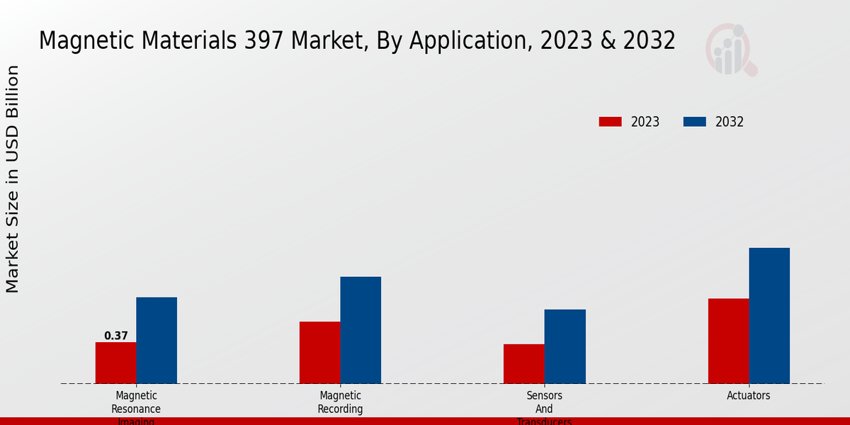 Magnetic Materials 397 Market Application Insights