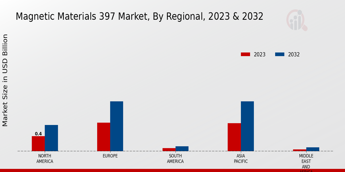 Magnetic Materials 397 Market Regional Insights