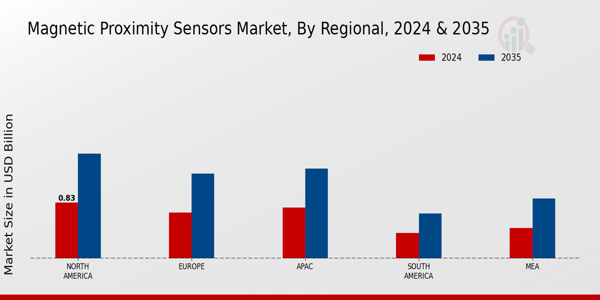 Magnetic Proximity Sensors Market Region