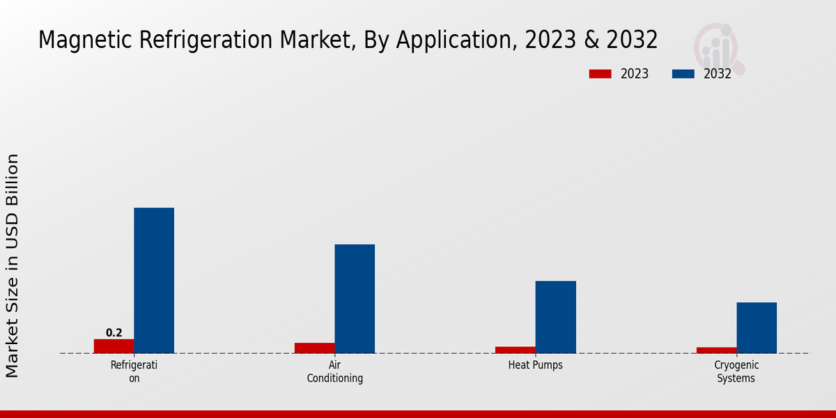 Magnetic Refrigeration Market Application Insights