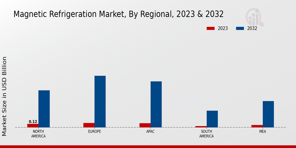 Magnetic Refrigeration Market Regional Insights