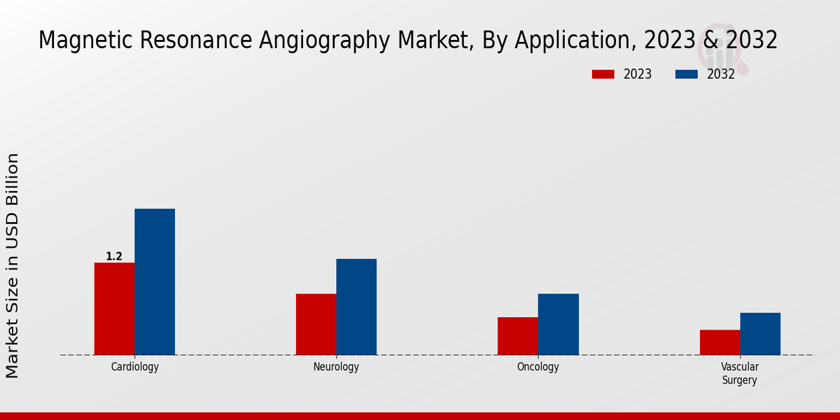 Magnetic Resonance Angiography Market Application Insights  