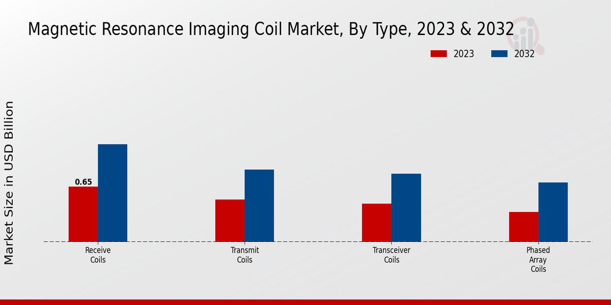 Magnetic Resonance Imaging Coil Market Type Insights  