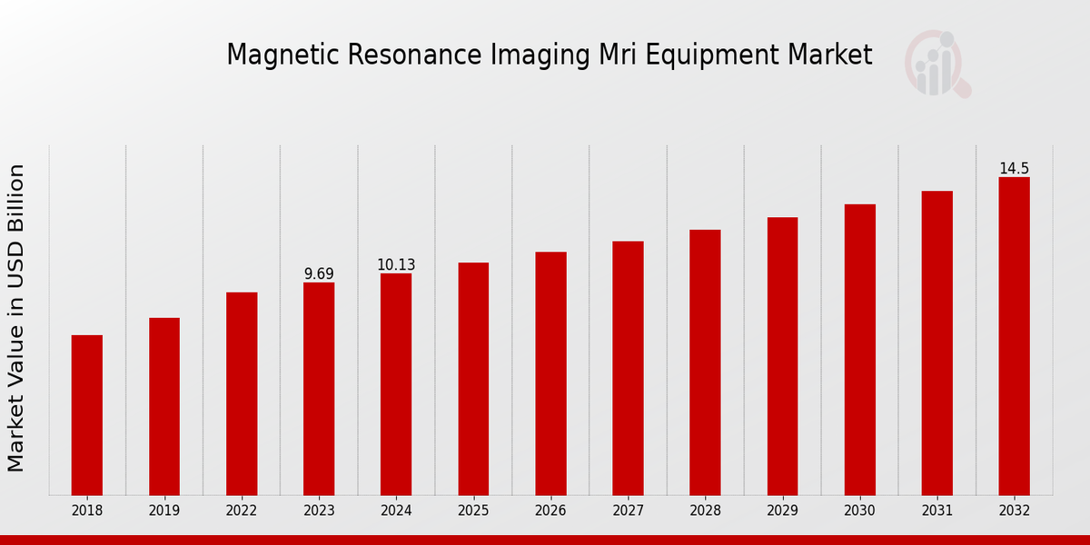 Magnetic Resonance Imaging MRI Equipment Market Overview