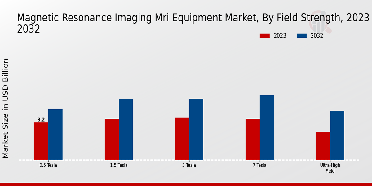 Magnetic Resonance Imaging MRI Equipment Market Segment Insights