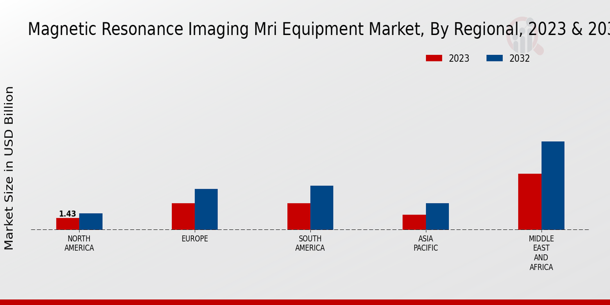 Magnetic Resonance Imaging MRI Equipment Market Regional Insights  