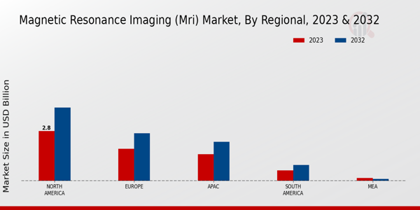 Magnetic Resonance Imaging (MRI) Market Regional Insights