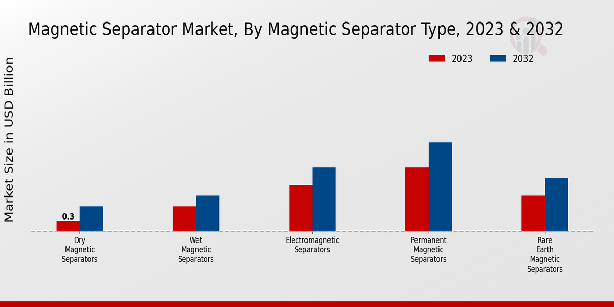 Magnetic Separator Market Magnetic Separator Type Insights  