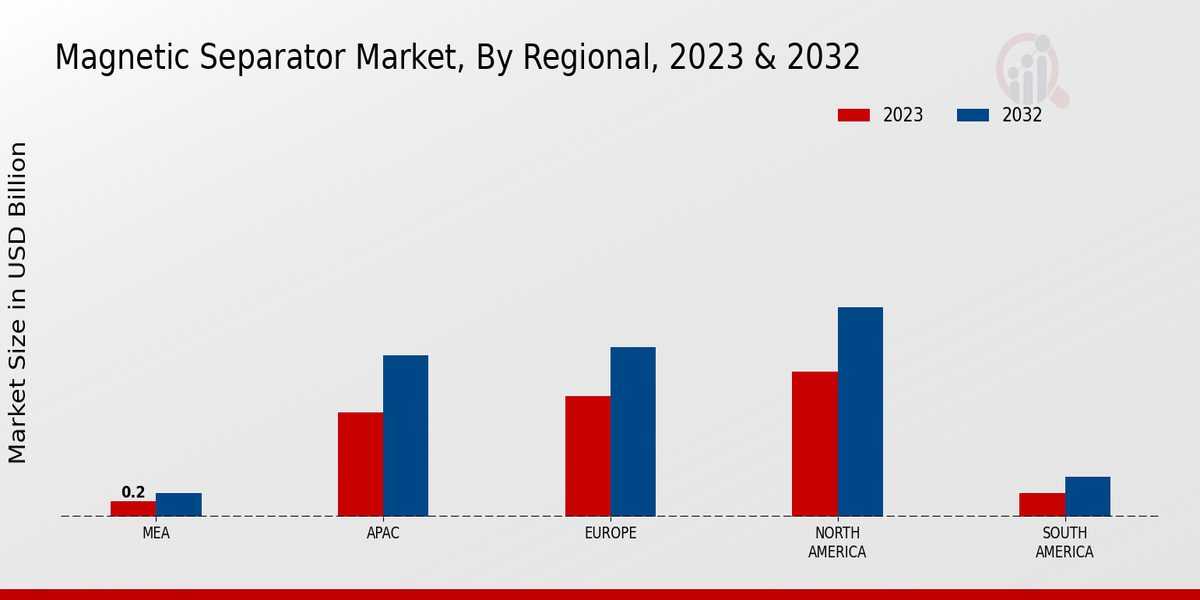 Magnetic Separator Market Regional Insights 