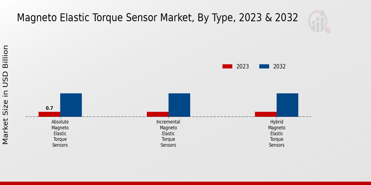 Magneto Elastic Torque Sensor Market Type Insights