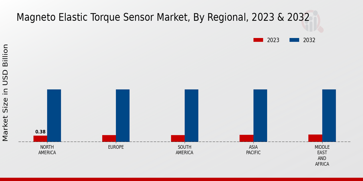 Magneto Elastic Torque Sensor Market Regional Insights