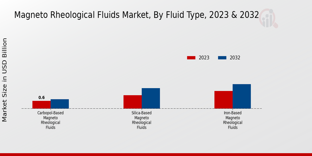 Magneto Rheological Fluids Market By Fluid Type