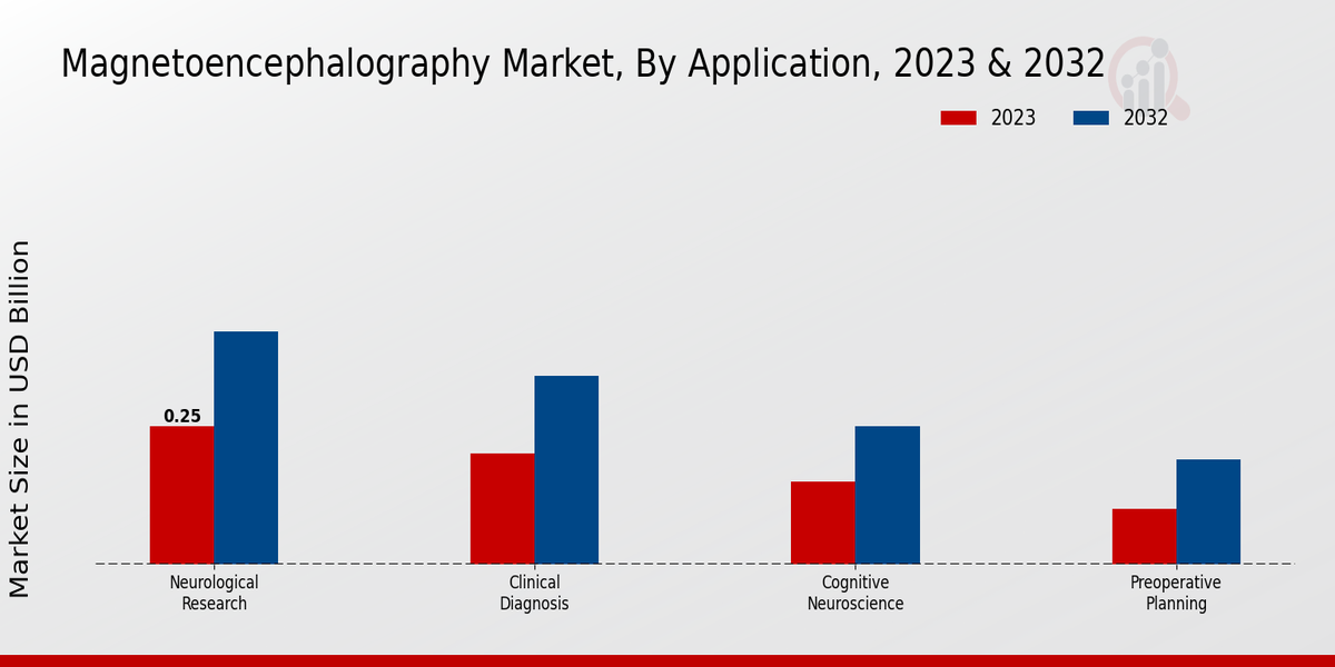 Magnetoencephalography Market Application Insights