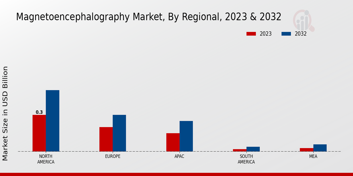 Magnetoencephalography Market Regional Insights