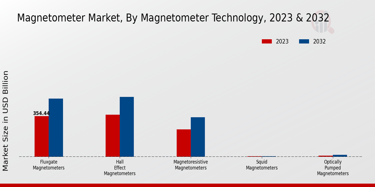 Magnetometer Market Technology Insights