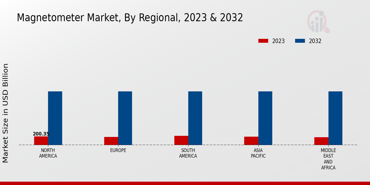 Magnetometer Market Regional Insights