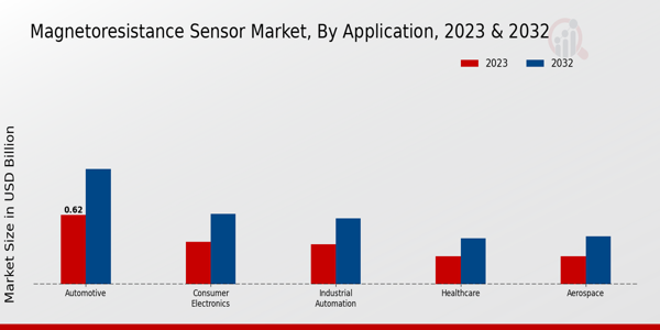 Magnetoresistance Sensor Market Application Insights