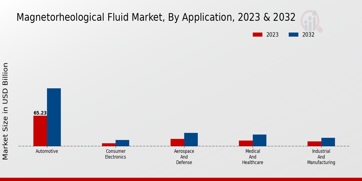 Magnetorheological Fluid Market By Application