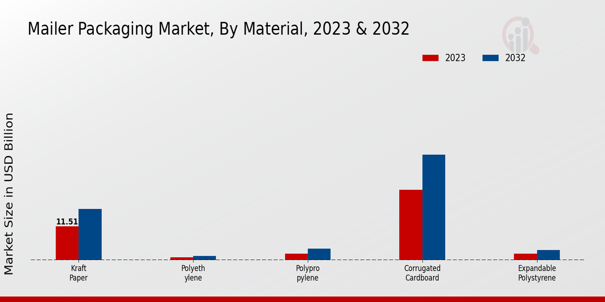 Mailer Packaging Market By Material