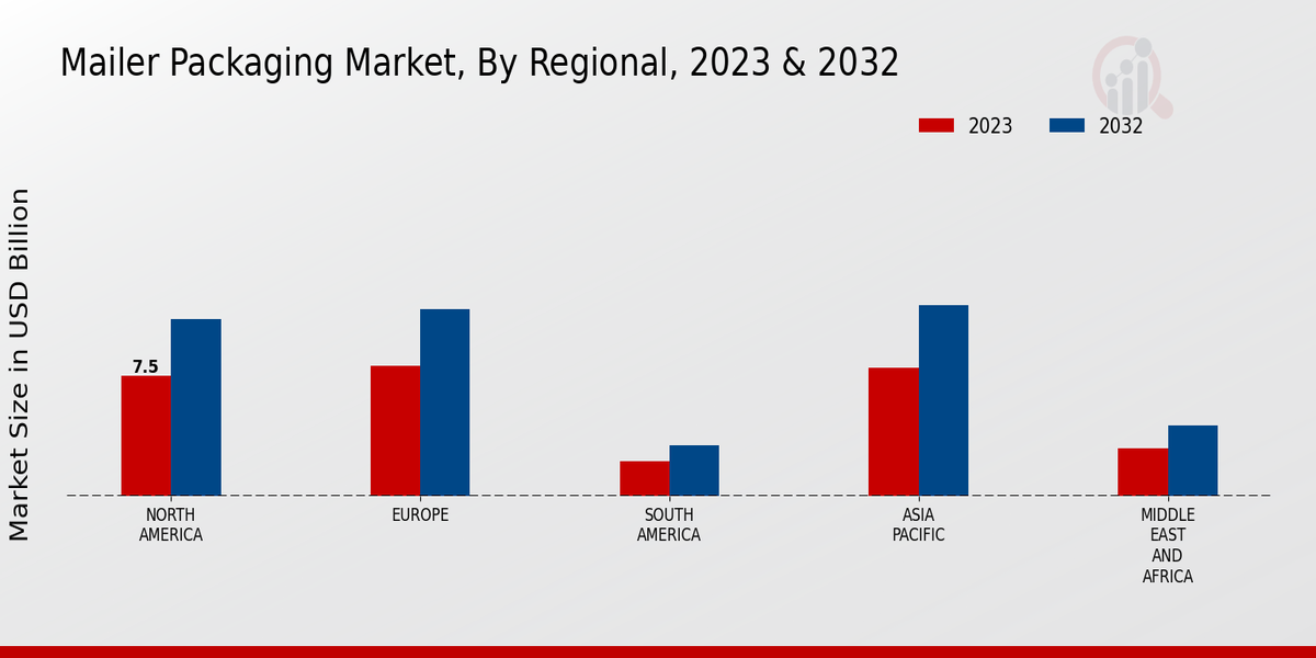 Mailer Packaging Market By Region