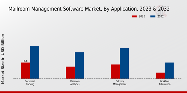 Mailroom Management Software Market Application Insights