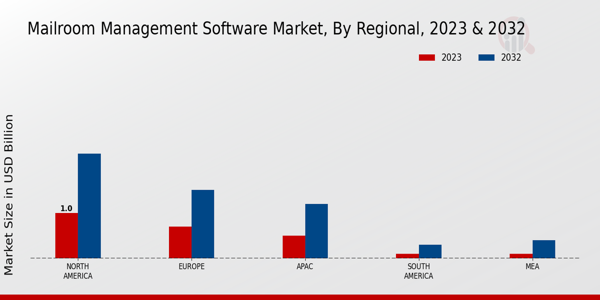 Mailroom Management Software Market Regional Insights