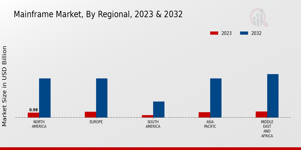 Mainframe Market Regional Insights