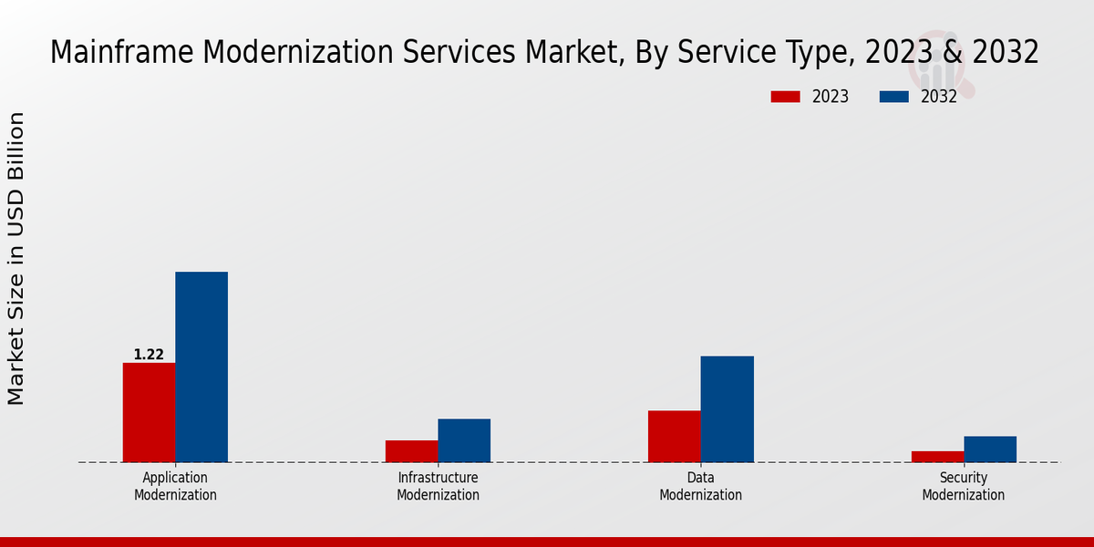 Mainframe Modernization Services Market By Service Type