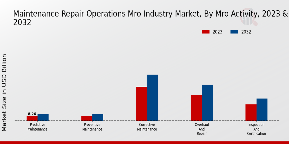 Maintenance Repair Operations Mro Industry Market MRO Activity Insights