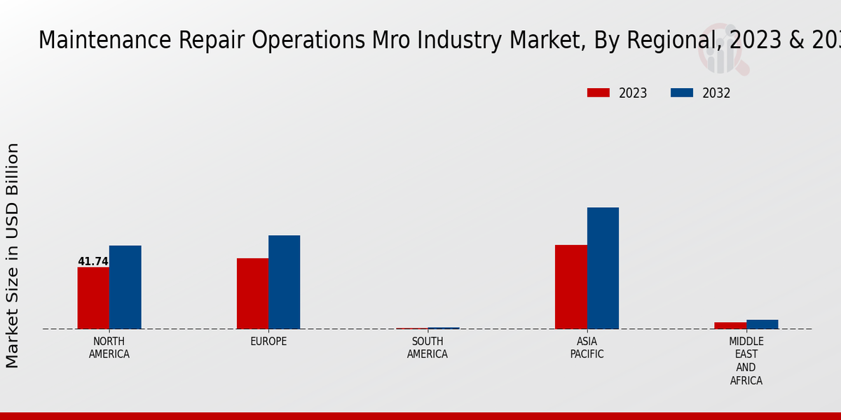 Maintenance Repair Operations Mro Industry Market Regional Insights