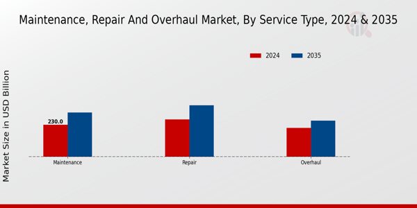 Maintenance, Repair and Overhaul Market Service Type Insights