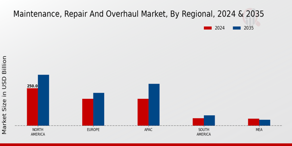 Maintenance, Repair and Overhaul Market Regional Insights