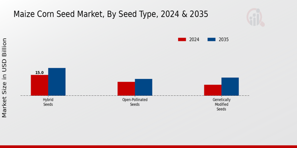 Maize Corn Seed Market BY Type