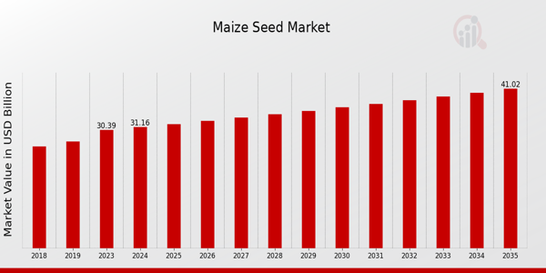 Maize Seed Market