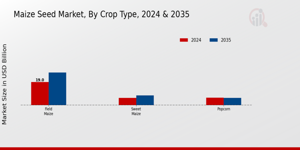 Maize Seed Market By Type