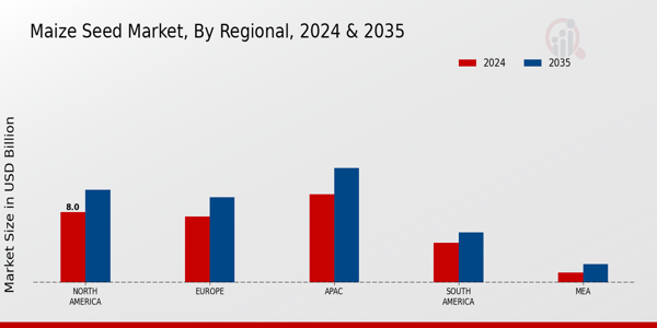 Maize Seed Market By Regional