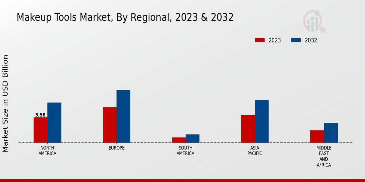 Makeup Tools Market By Region