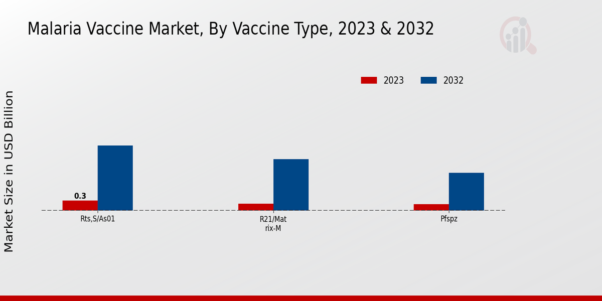 Malaria Vaccine Market Vaccine Type Insights  