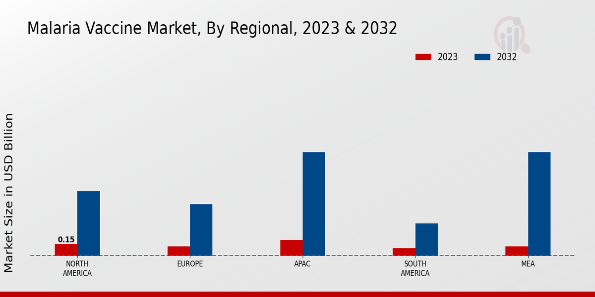 Malaria Vaccine Market Regional Insights  