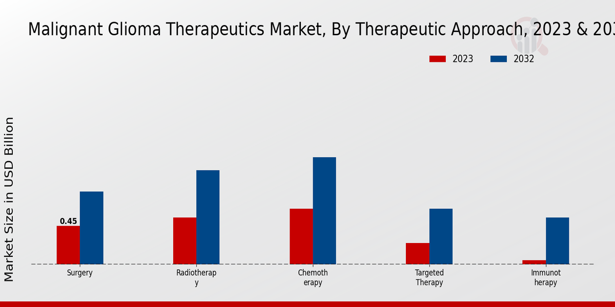 Malignant Glioma Therapeutics Market Therapeutic Approach