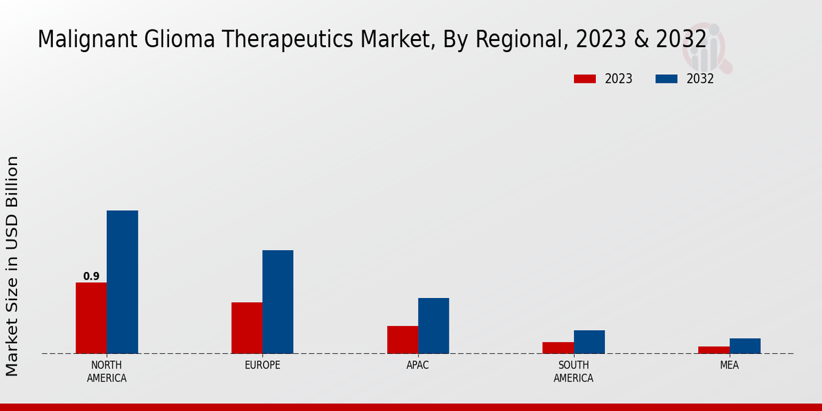 Malignant Glioma Therapeutics Market Regional