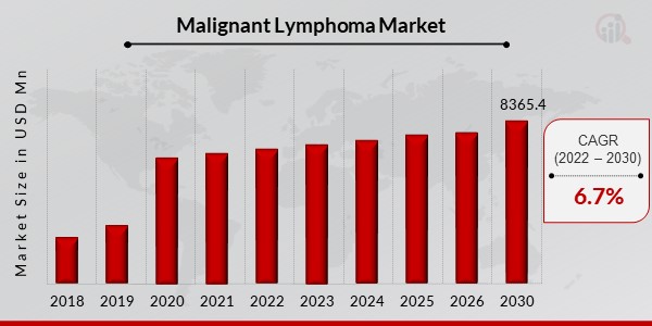 Malignant Lymphoma Market Overview