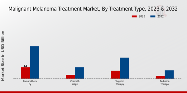 Malignant Melanoma Treatment Market Treatment Type Insights