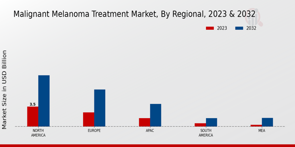 Malignant Melanoma Treatment Market Regional Insights